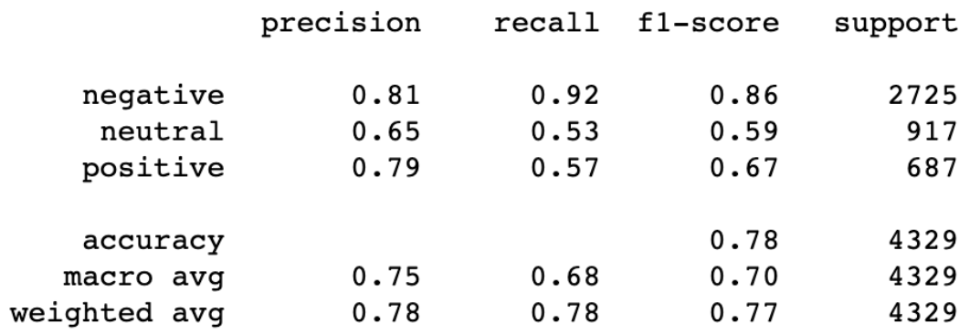 Classification report