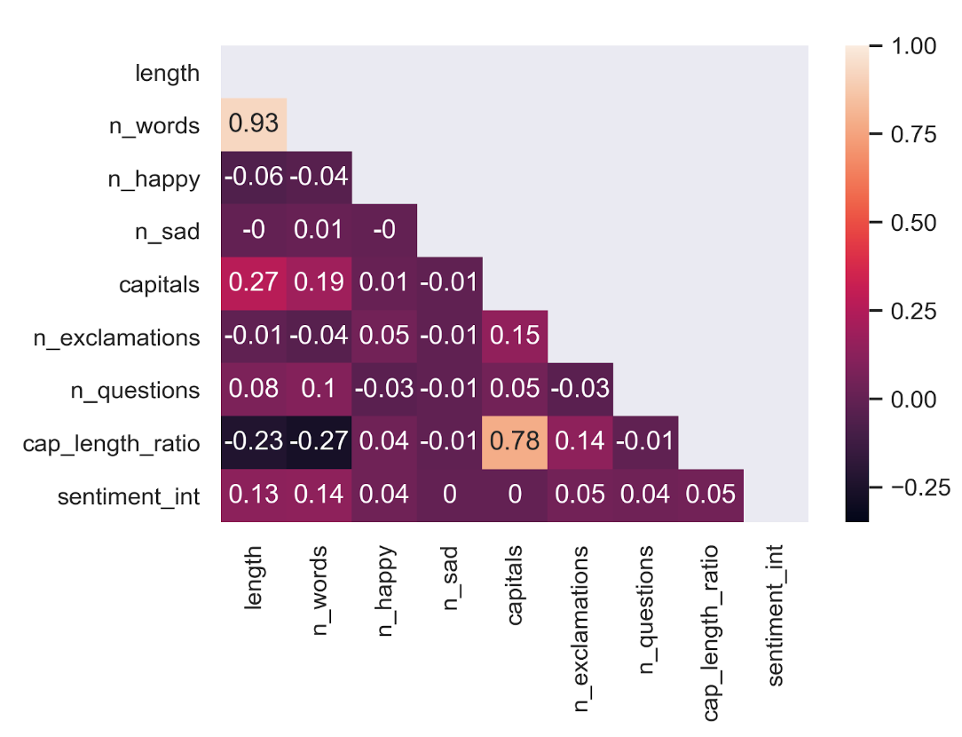 A correlation matrix