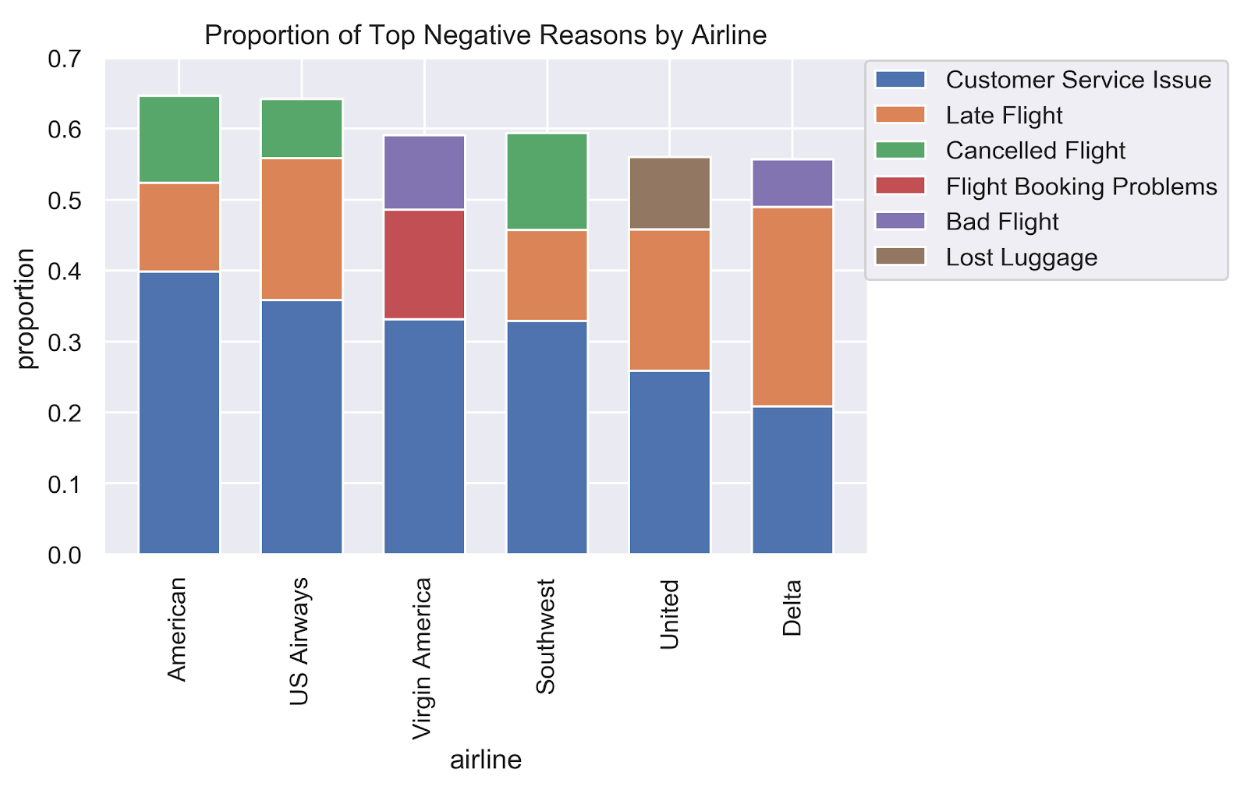 A graph that shows the proportions of negative reasons by airline