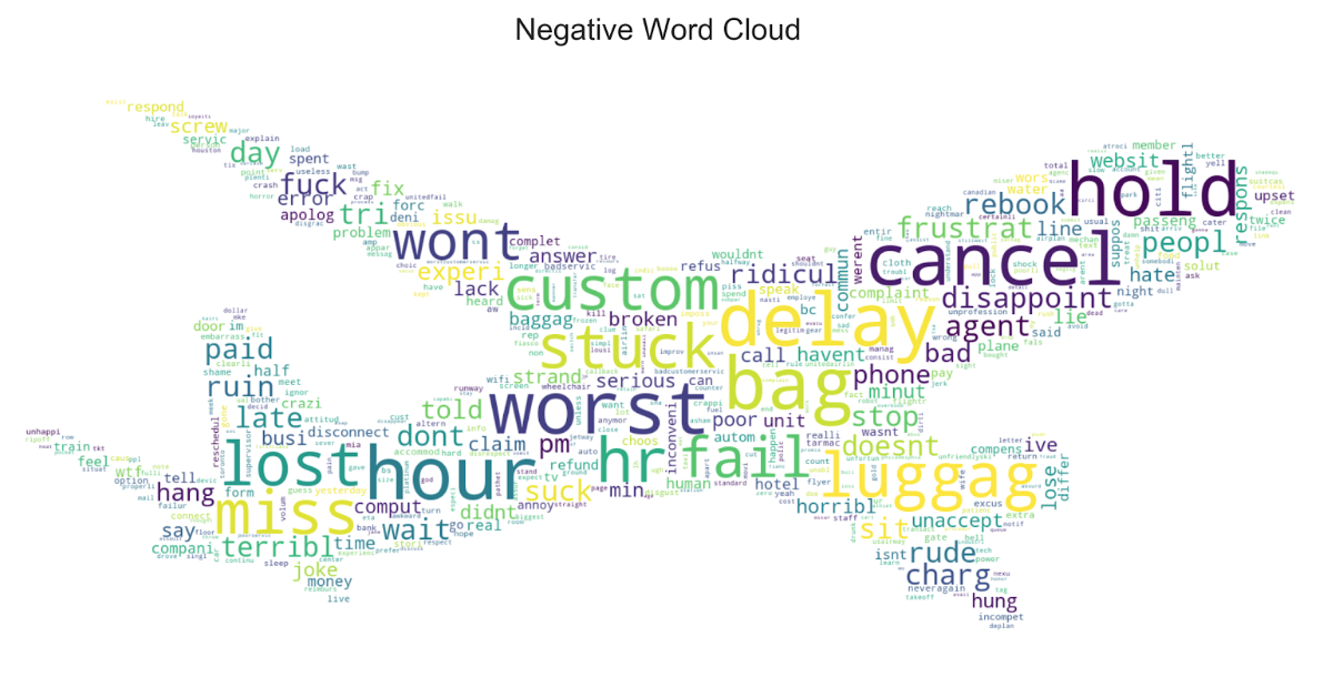 Word cloud for negative words