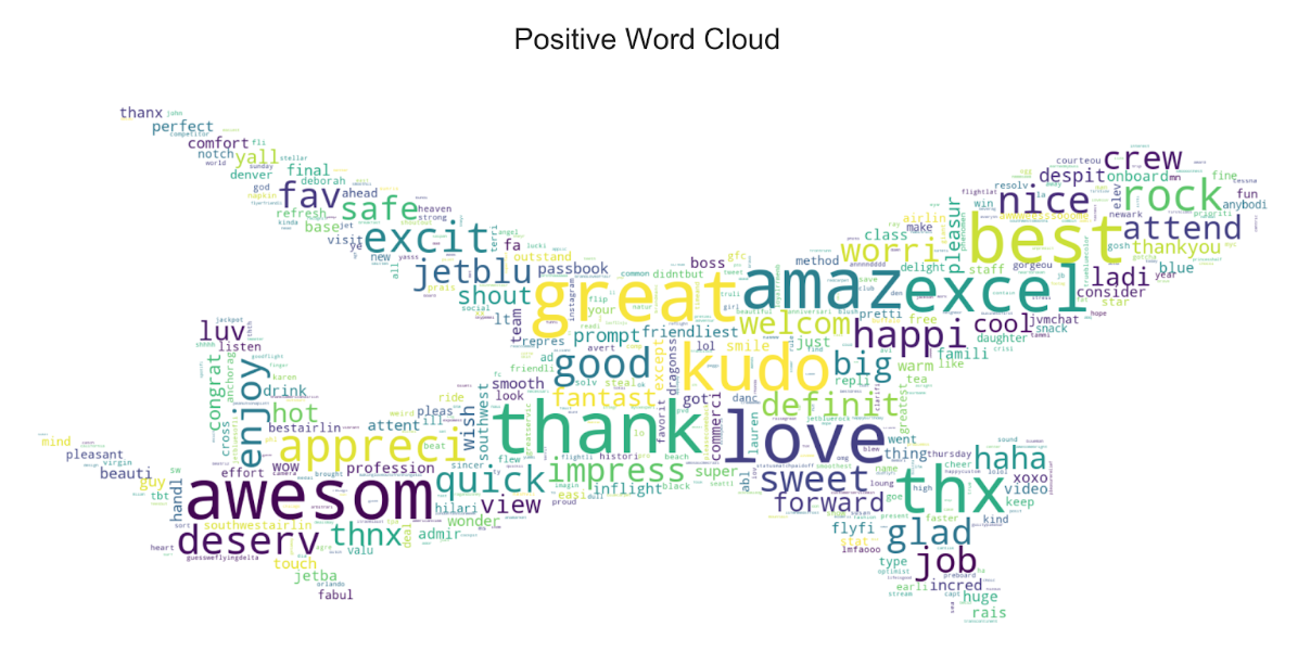 Word cloud ofr positive words