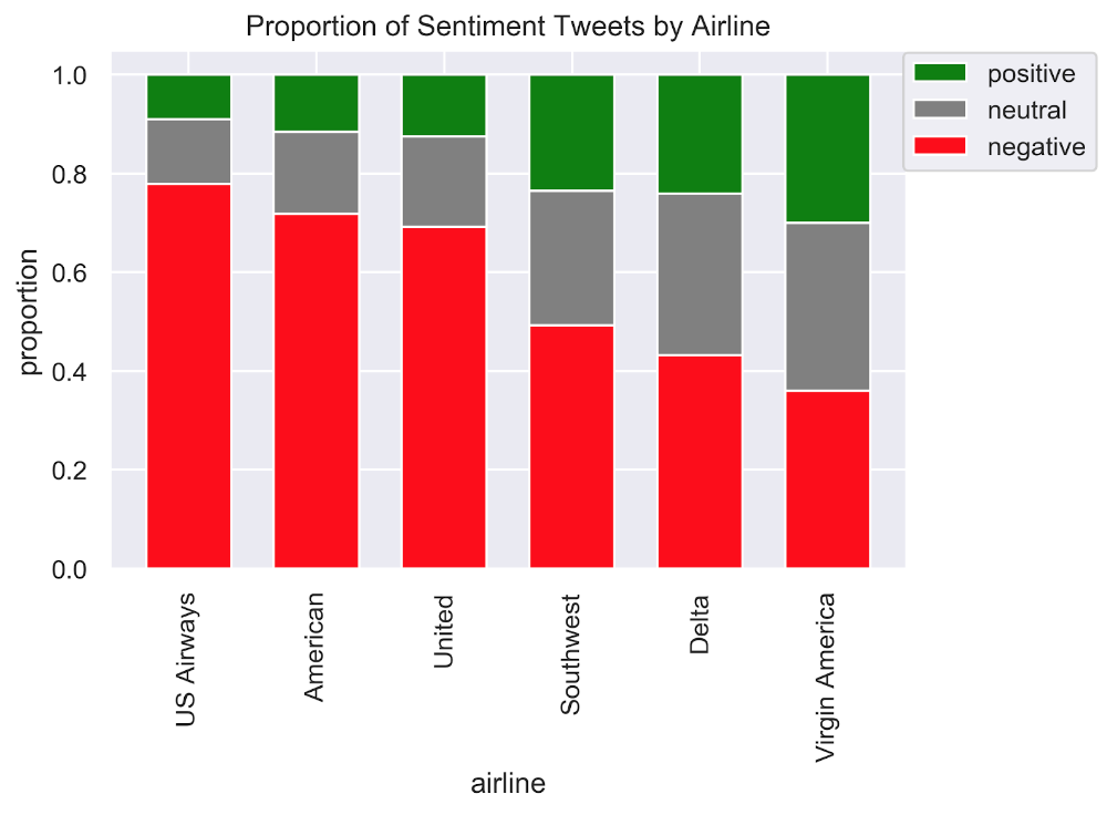 A graph that shows the proportions of negative, positive, and neutral tweets by airline