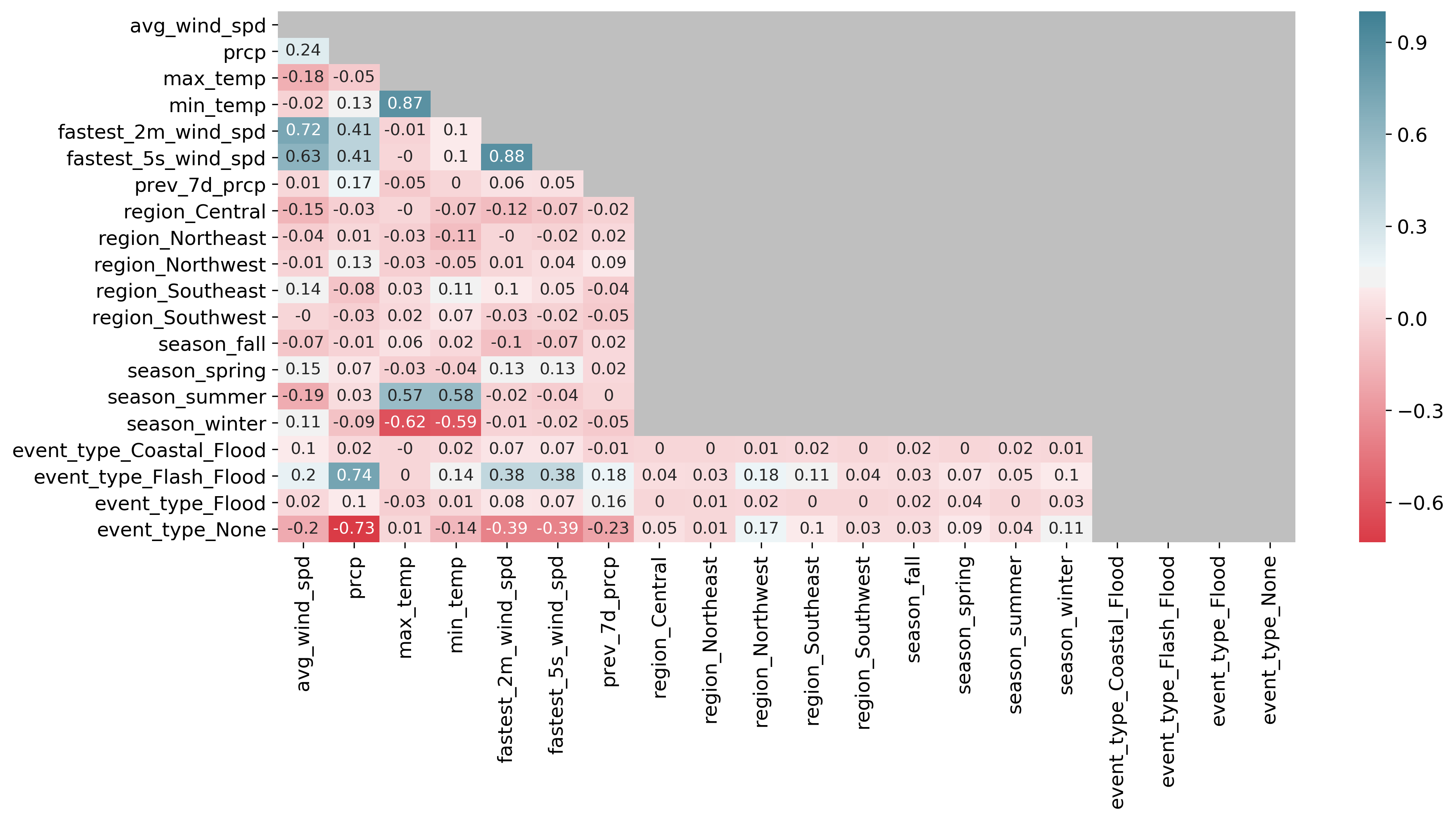 A correlation matrix