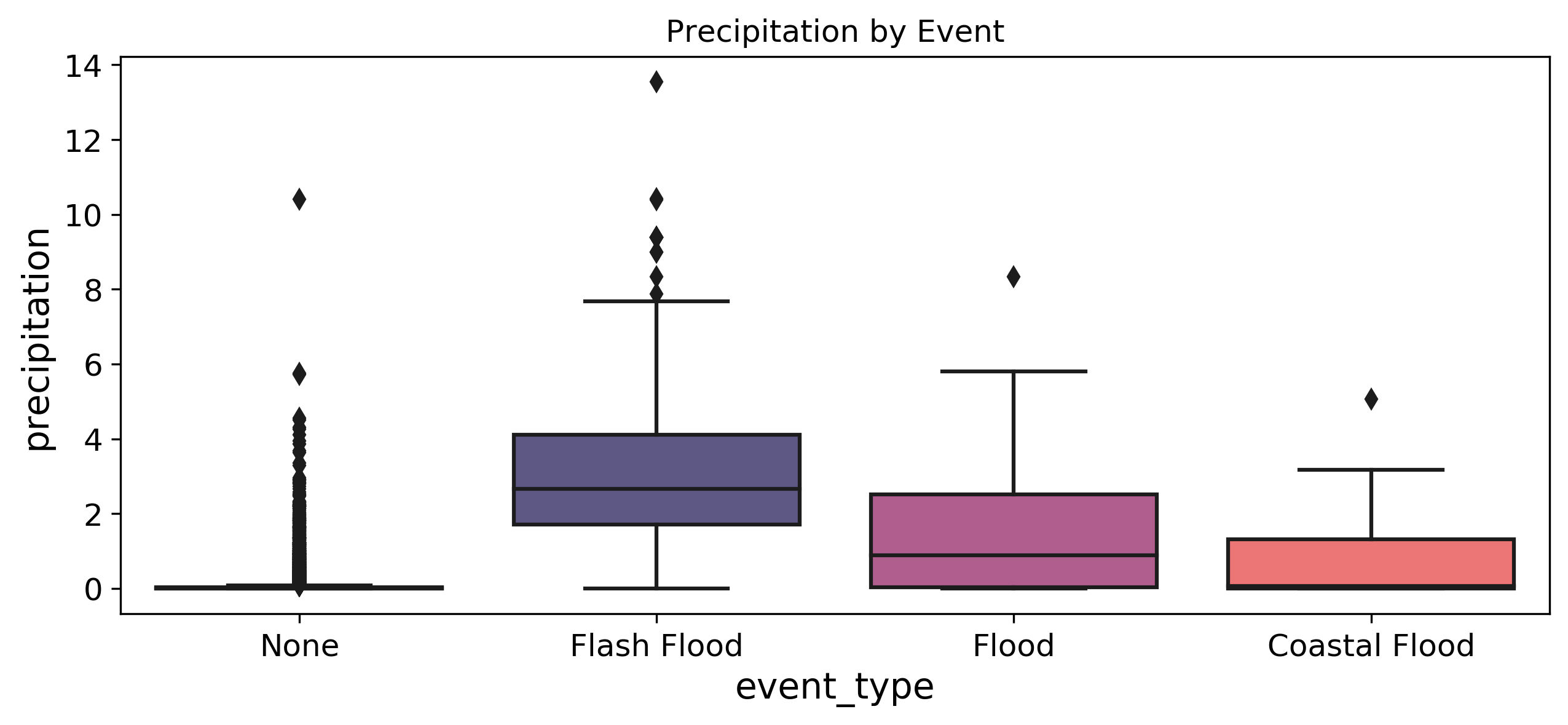 A box plot showing the distributions of precipitation by flood type