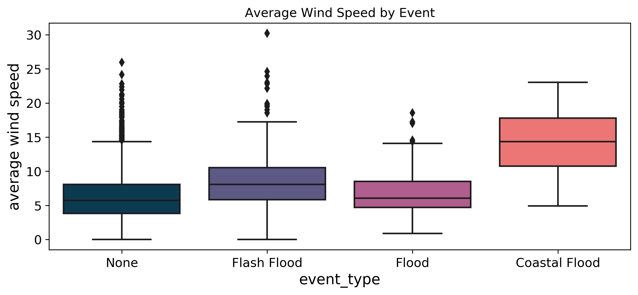 A box plot showing the distributions of wind speed by flood type